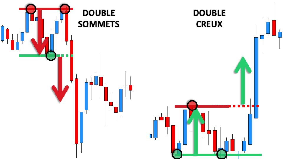 Illustration de deux configurations graphiques : à gauche, une formation avec deux sommets au même niveau suivis d’un mouvement vers le bas ; à droite, deux creux alignés suivis d’un mouvement vers le haut. Des lignes horizontales et des flèches indiquent les niveaux et directions observés.