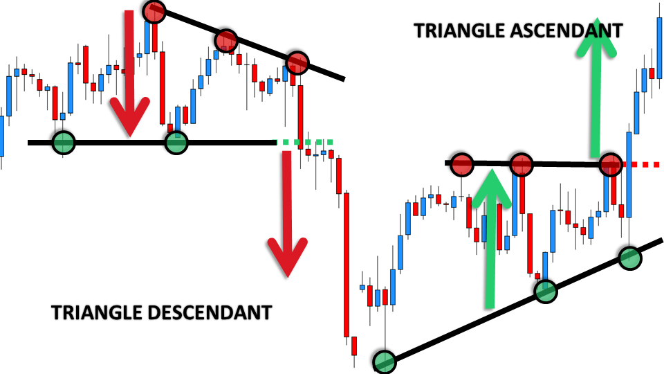 Graphique présentant deux types de figures géométriques : à gauche, une suite de sommets décroissants au-dessus d’un support horizontal ; à droite, une suite de creux ascendants sous une résistance horizontale. Les lignes noires et les flèches illustrent la construction et l’évolution des prix.