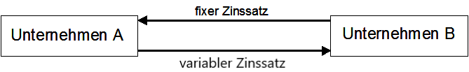 Finanzderivate 2: Swaps