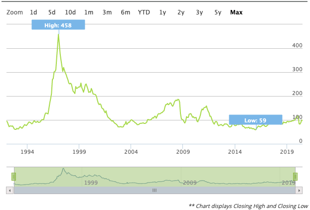 foci index evolucio