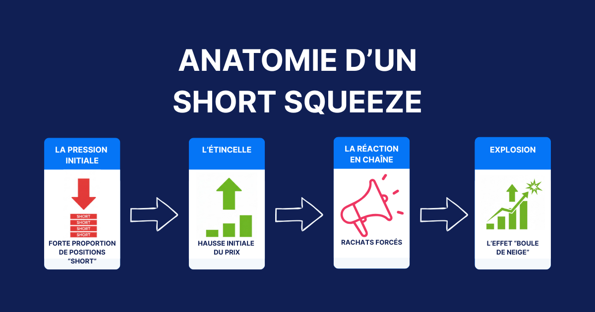 Schéma explicatif des 4 phases d'un short squeeze en bourse : pression initiale, étincelle, réaction en chaine, explosion