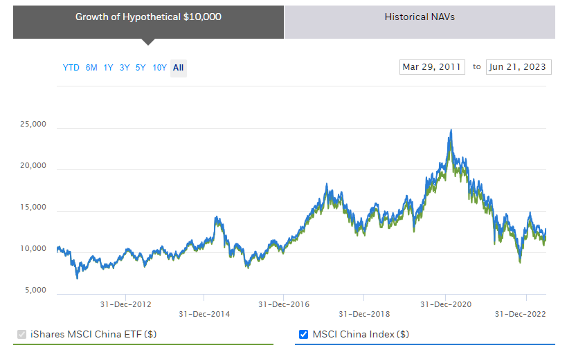Индексный фонд iShares MSCI China ETF