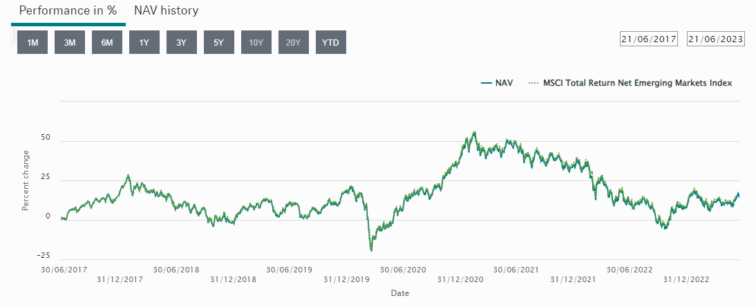 Индексные фонды xTrackers MSCI Emerging Markets Index
