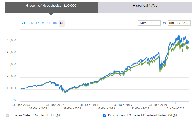 Индексные фонды iShares Select Dividend ETF