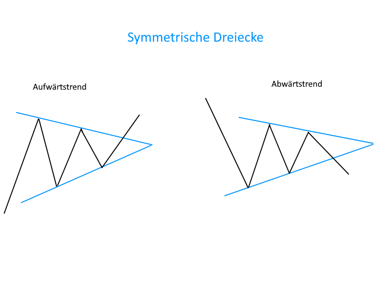 Diese Chartformationen sollten Sie als Trader kennen Chart Formationen