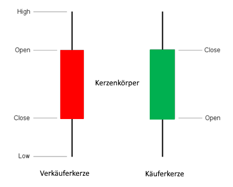 Wie Sie Zugang zu Forex Charts bekommen