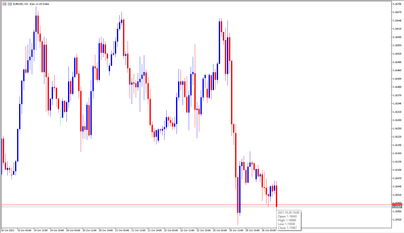 Forex Trading: EURUSD H1 Chart