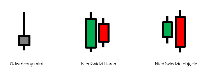 Niedźwiedzie formacje cenowe