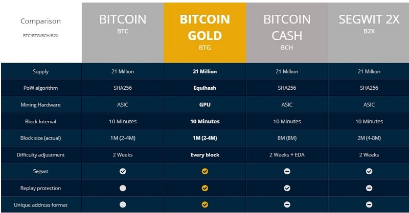Podział Bitcoina