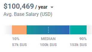 salaire d'un trader aux US est 100 469 par an avec un minimum de 57 000 $ et un maximum de 153 000 $