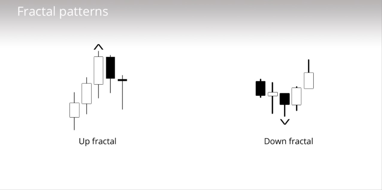 Fractales en forex