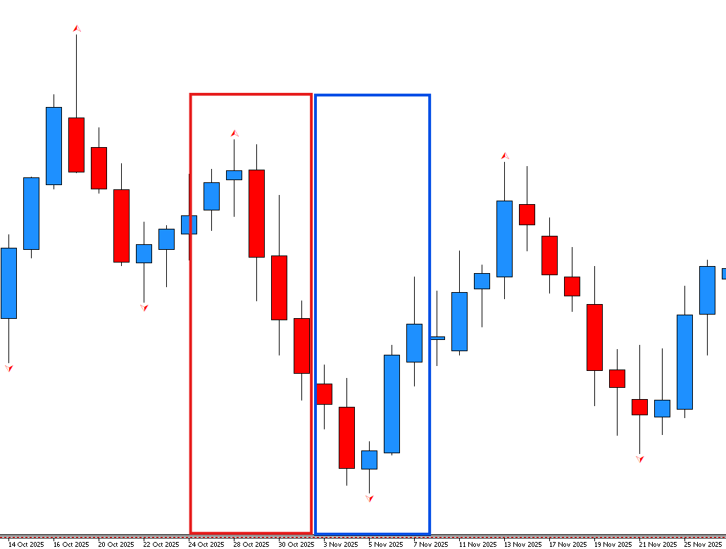 Graphique en bougie japonaise EURUSD montrant les cassures sur une fractales baissière puis une fractale haussière