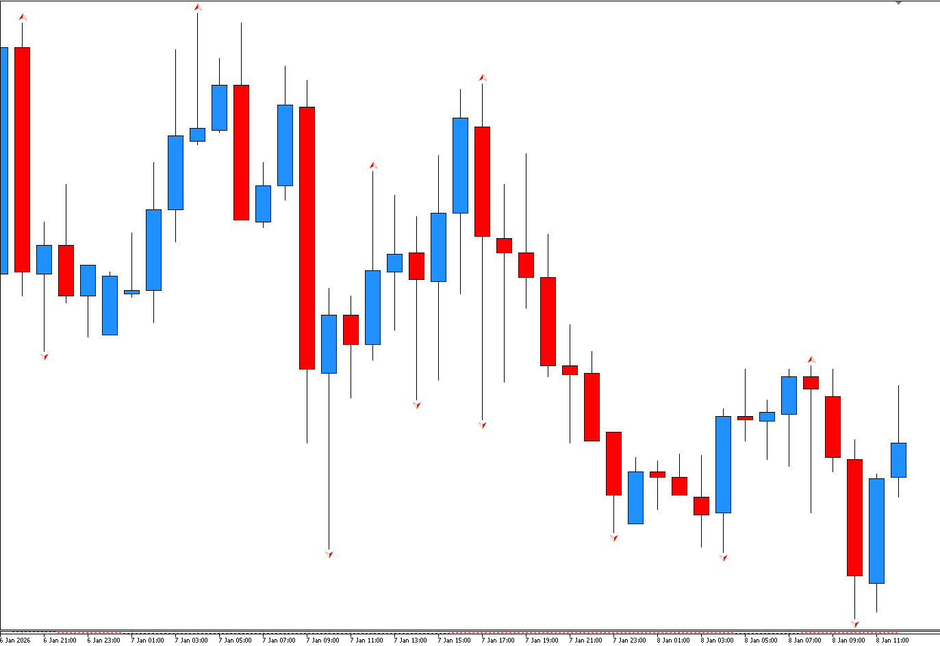 Graphique en chandelier japonais de l'EURUSD avec différentes fractales haussières et baissières
