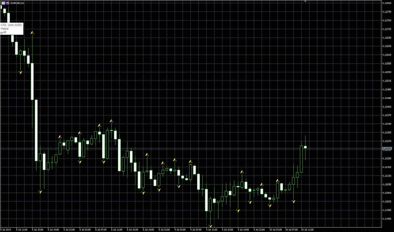 Fractals Indikator MetaTrader 5 EURUSD Stundenchart