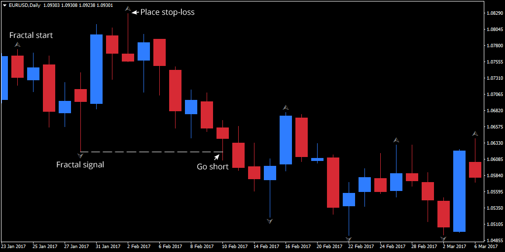 Fractals Indikator MetaTrader 4 EURUSD Tageschart