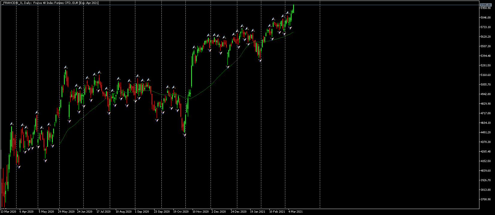 Графика на фючърси на CAC 40