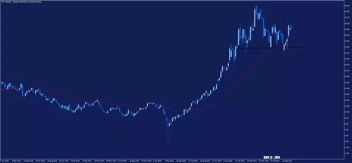 Freeport McMoran action prix graphique