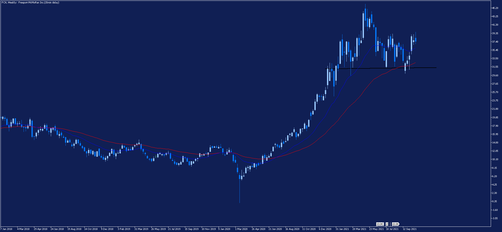 Gráfico Freeport-McMoRan