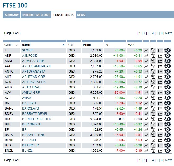 FTSE 100 Einzelwerte London Stock Exchange