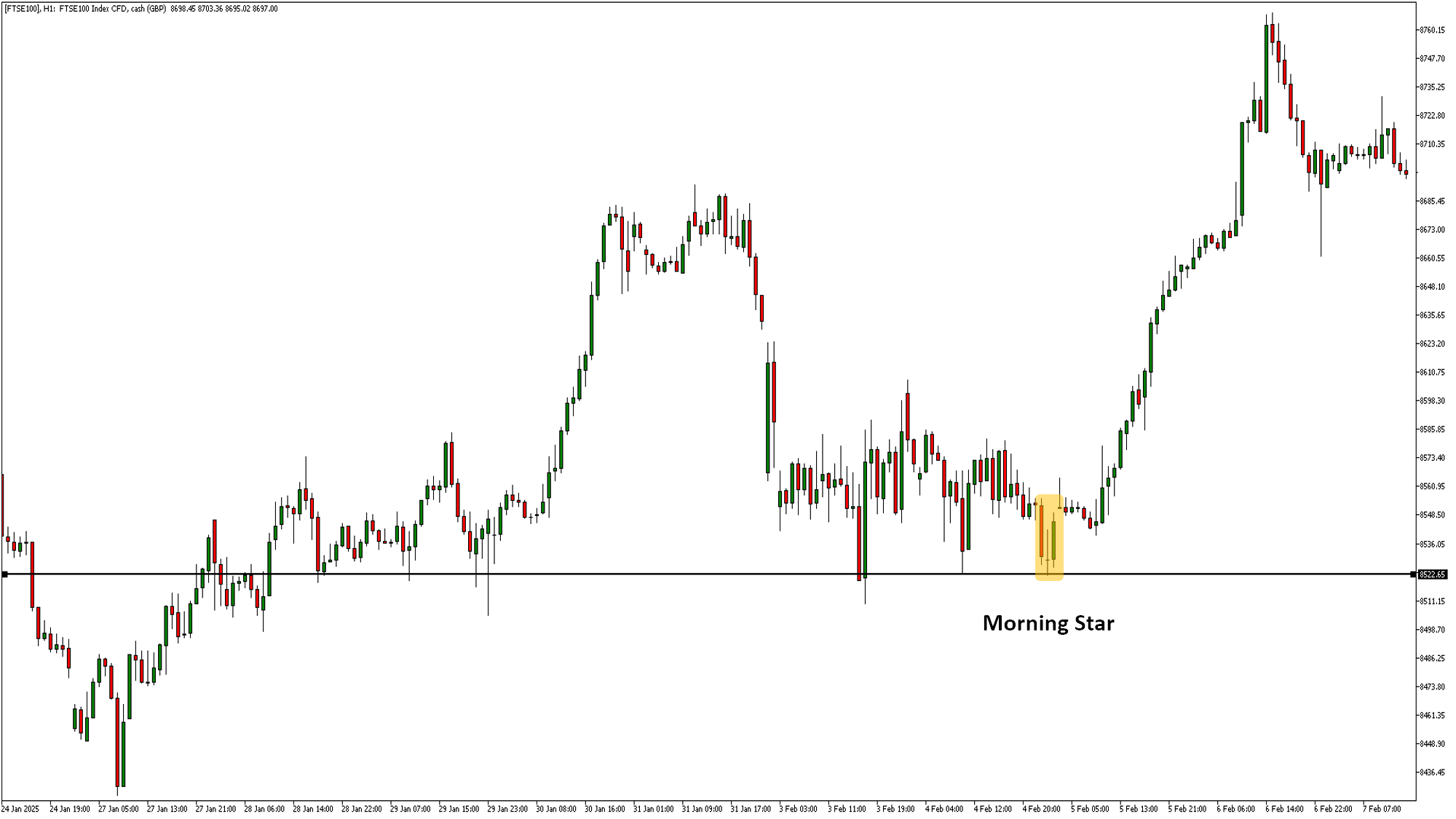 ftse 100 hourly chart day trading morning start candlestick pattern from admiral markets mt5 platform