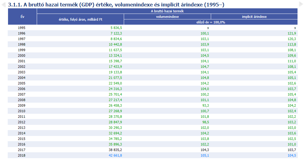 Fundamentális elemzés KSH
