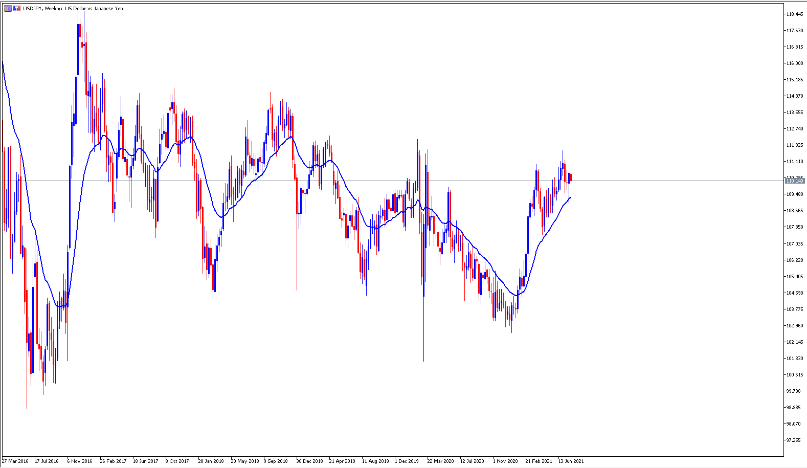 USDJPY Wochenchart