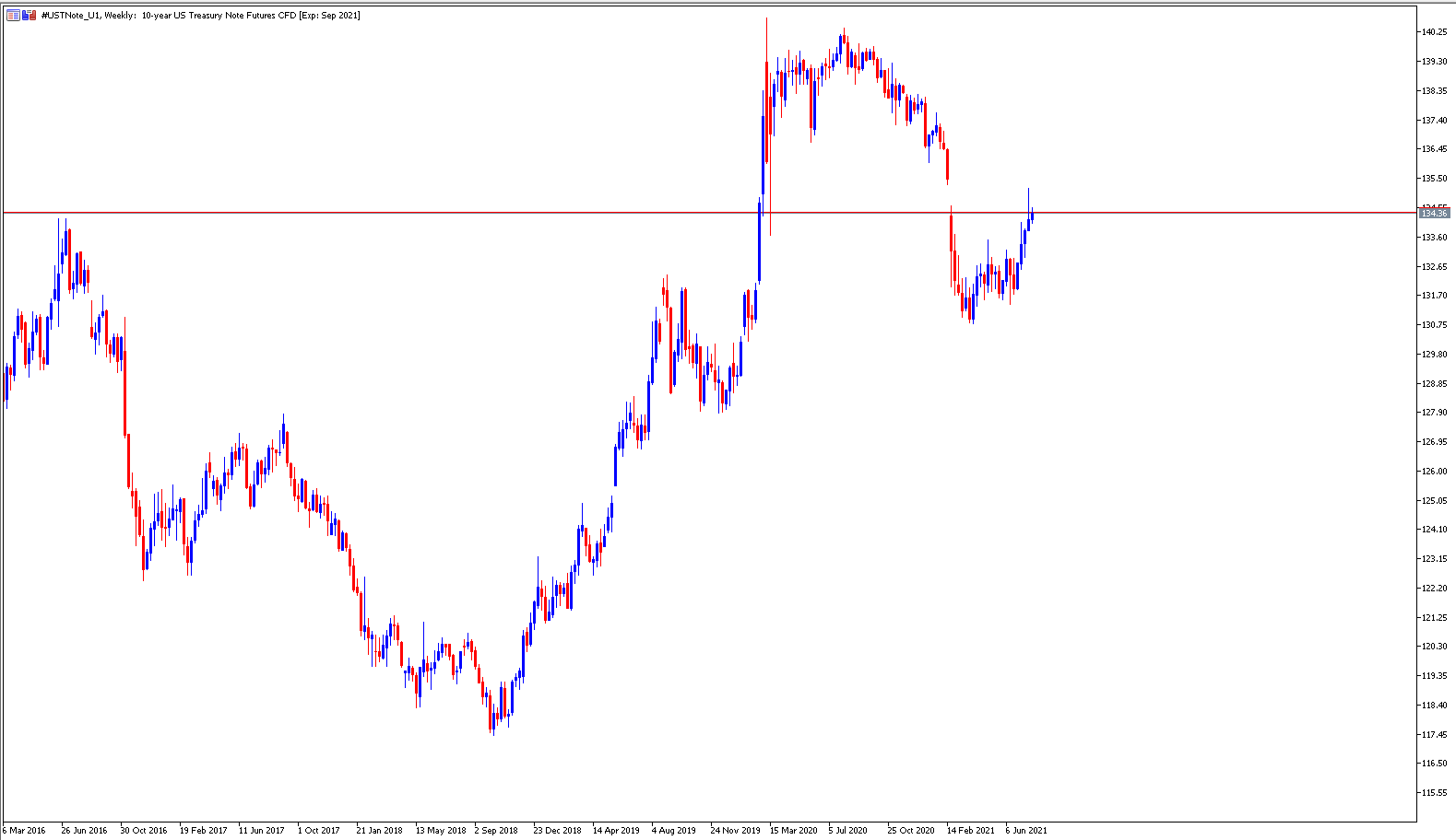 USTNote Wochenchart MT5
