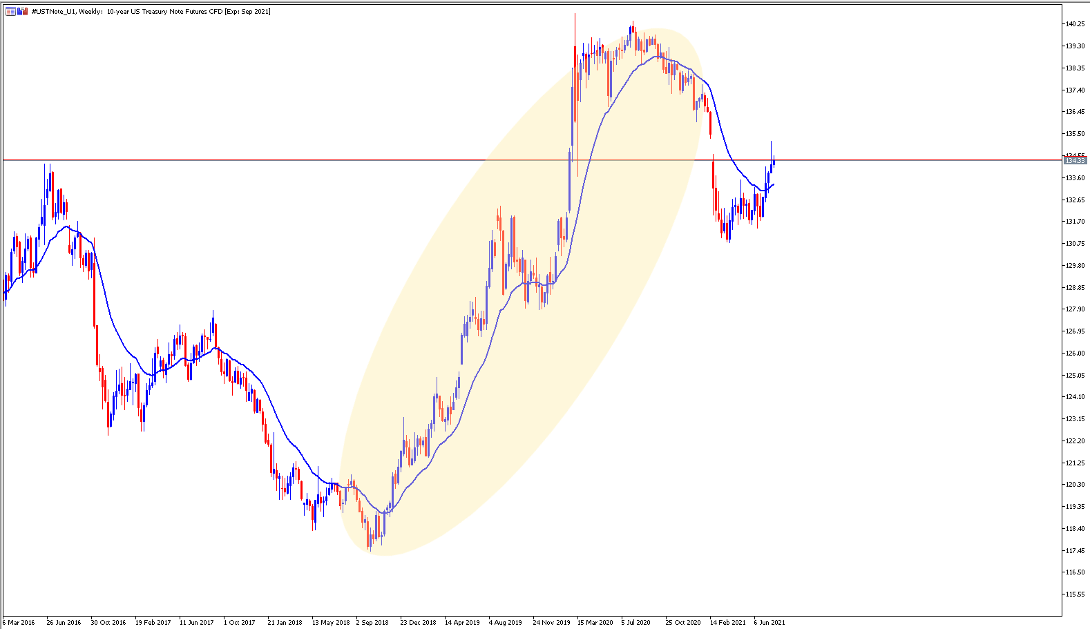 USTNote Weekly mit MA