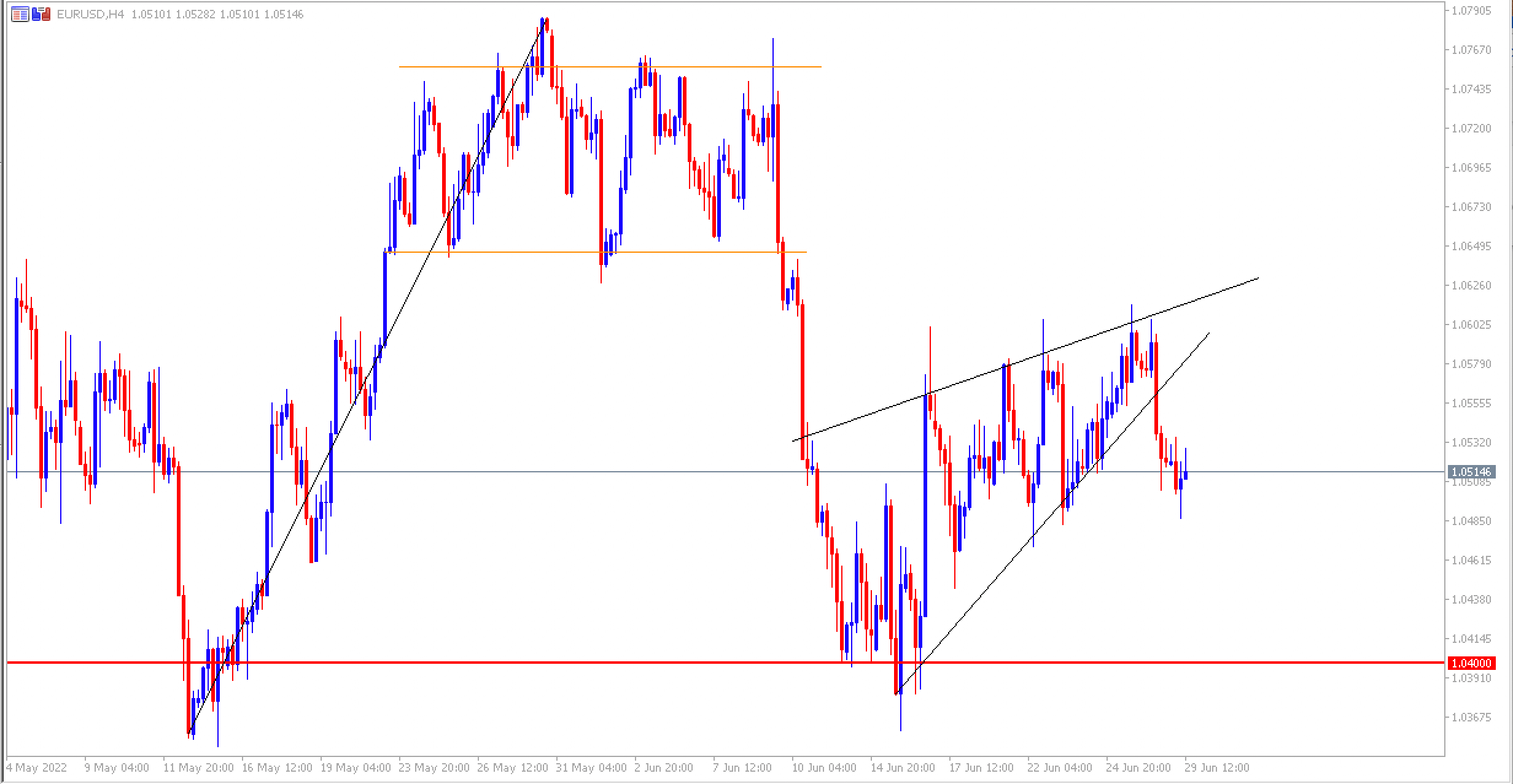 Gráfico EURUSD Curto-prazo