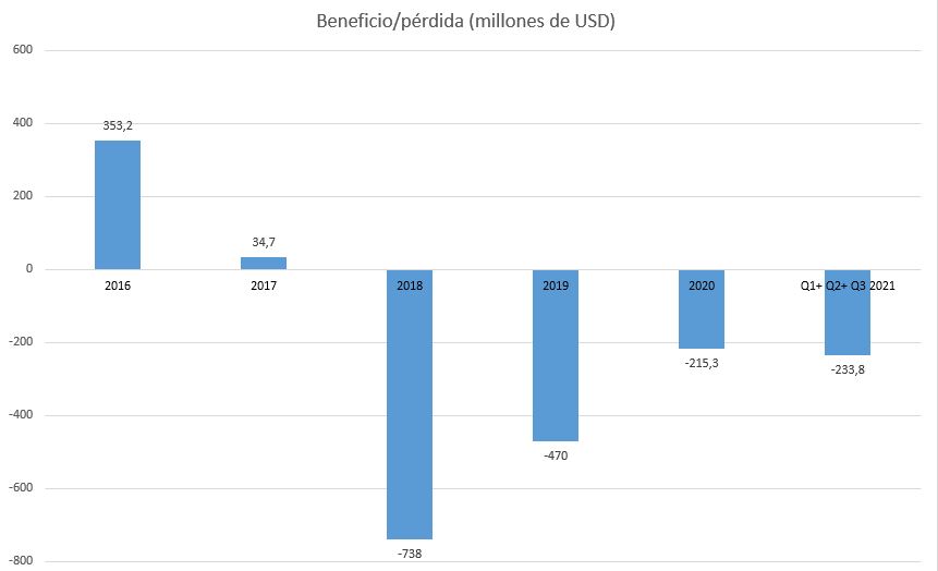 GME Benefício Perda