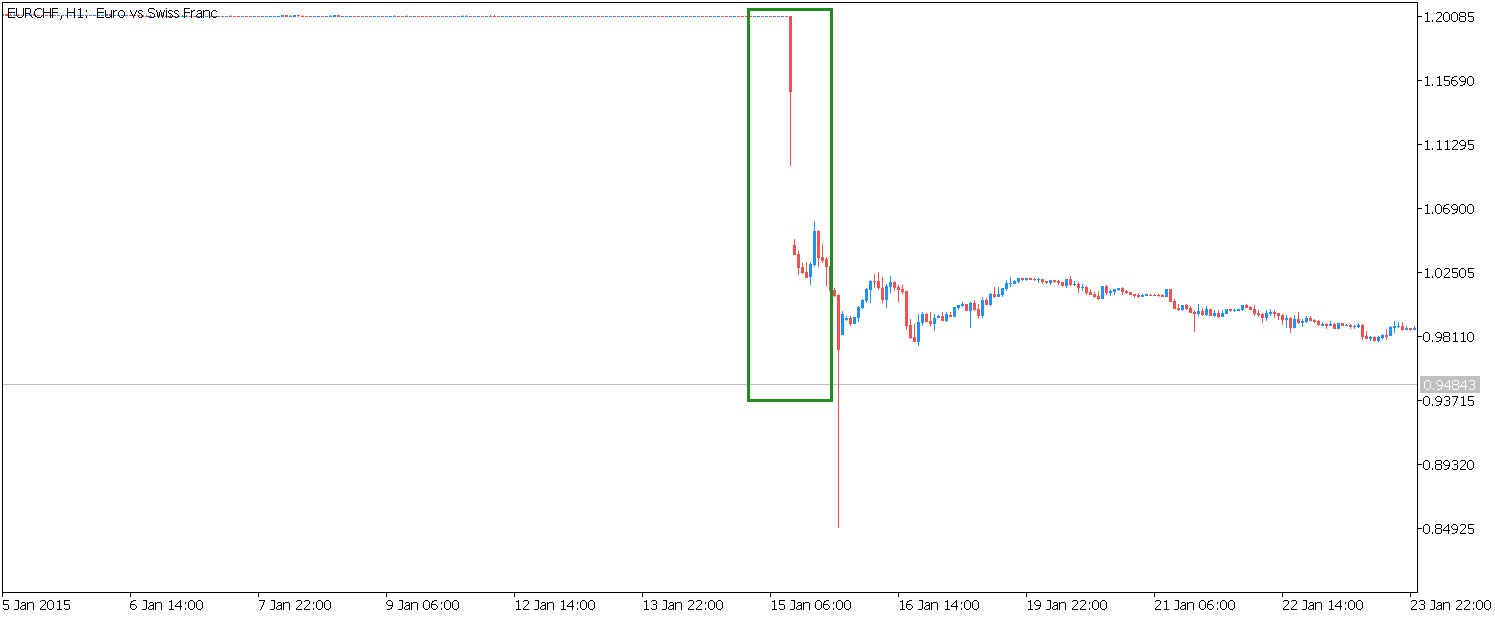 крупный гэп на графике EURCHF в 2015 г., отмеченный зеленым прямоугольником
