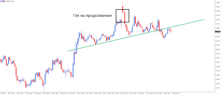 gap на продолжение на дневном графике GBPUSD, отмеченный черным квадратом