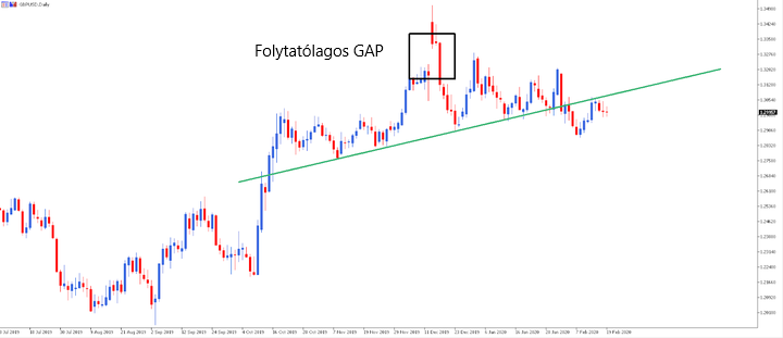 Folytatólagos GAP jelentése