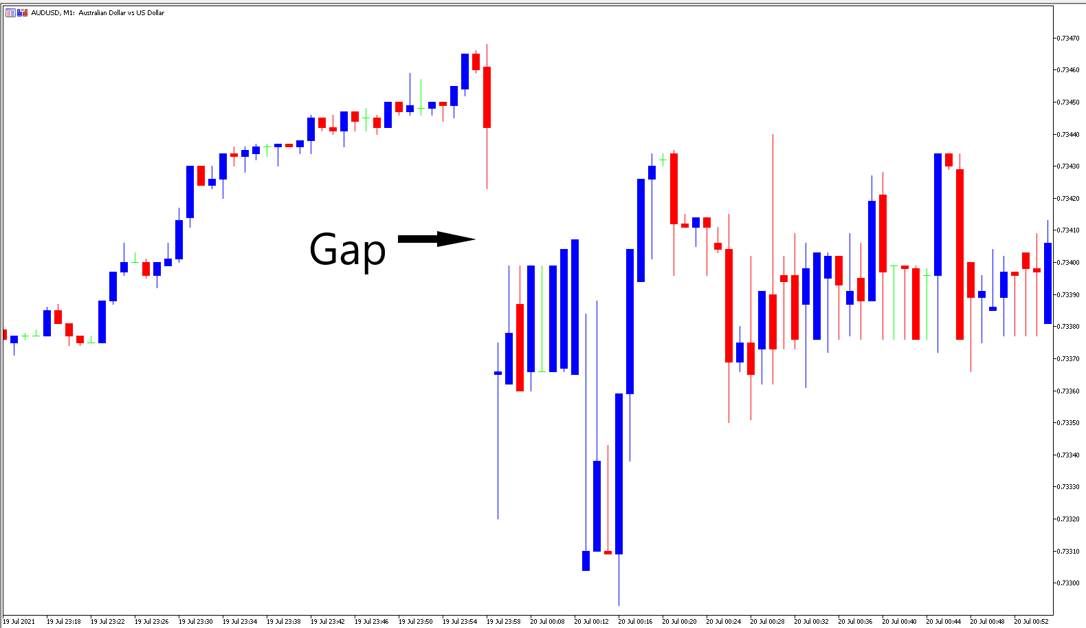 Gap Trading AUDUSD