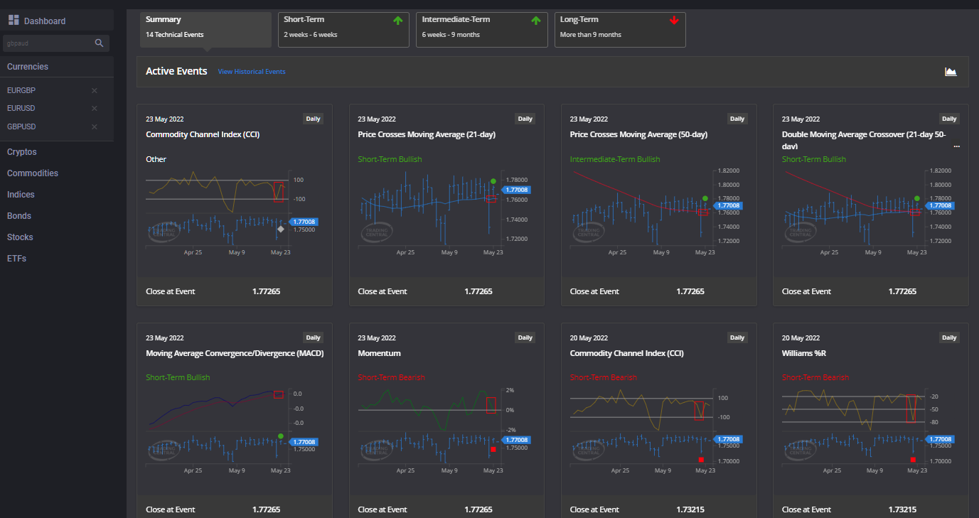 How to Trade the GBPAUD Currency Pair