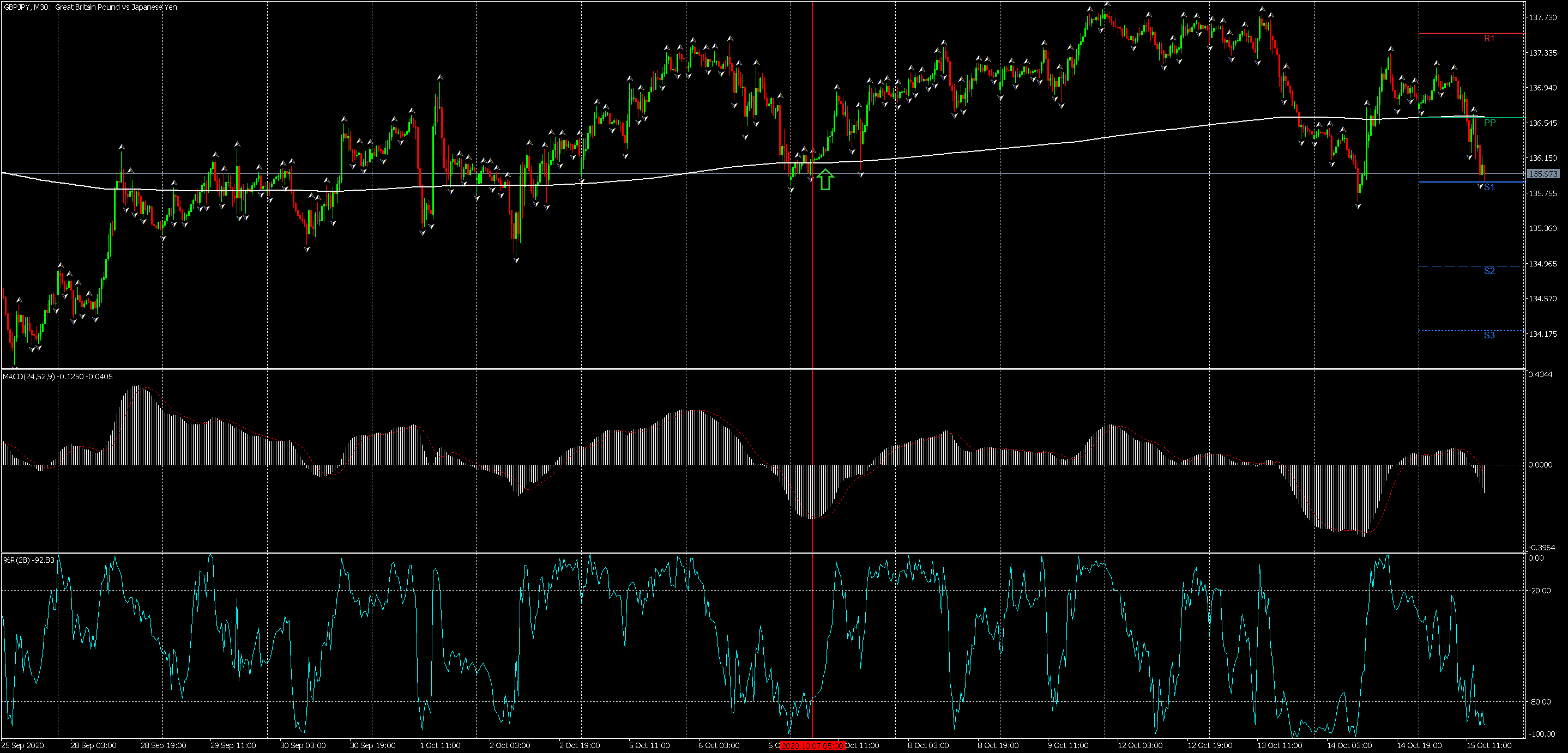 Стратегия с MACD за търговия в рамките на деня - GBP/JPY
