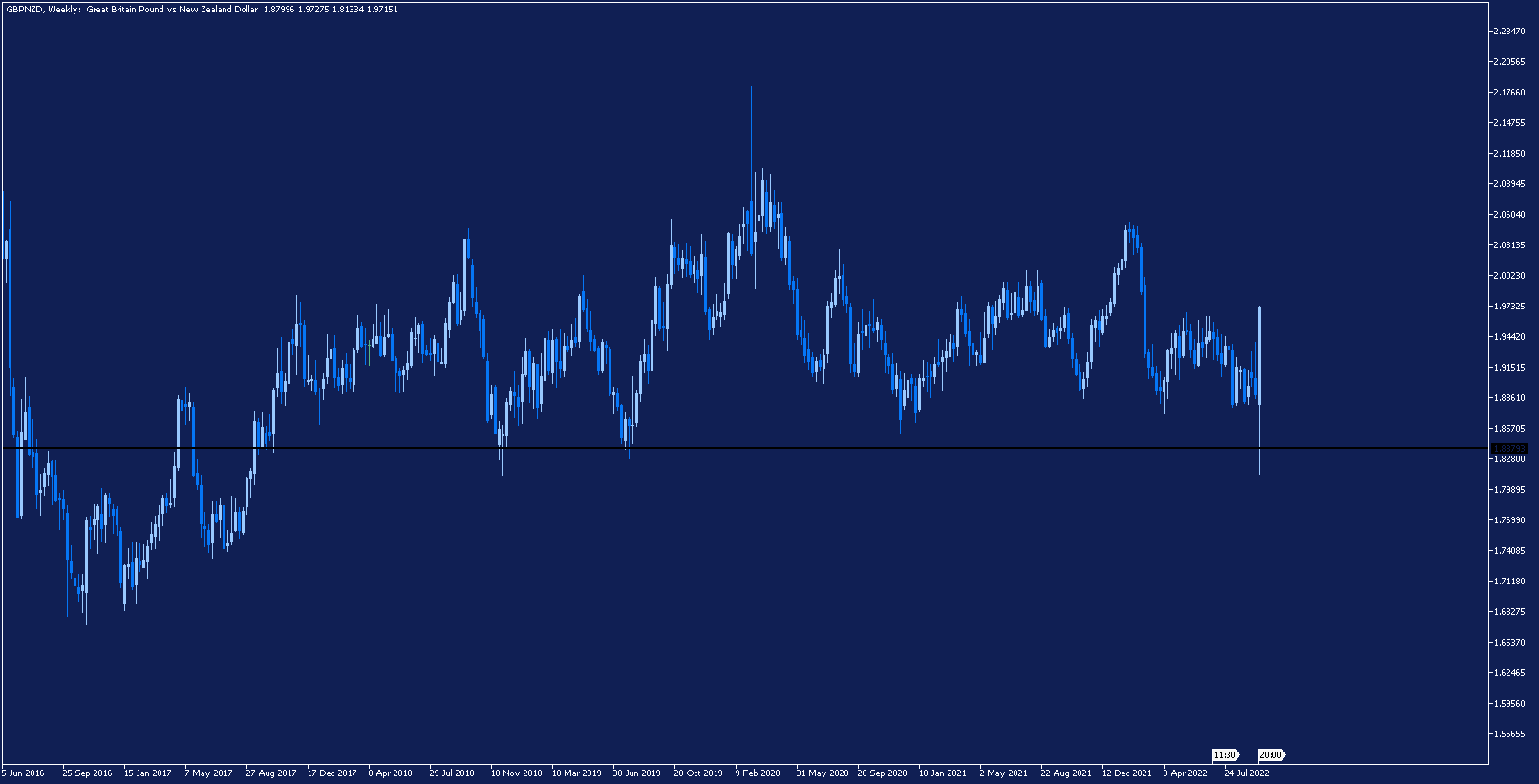 How to Trade the GBPNZD Currency Pair
