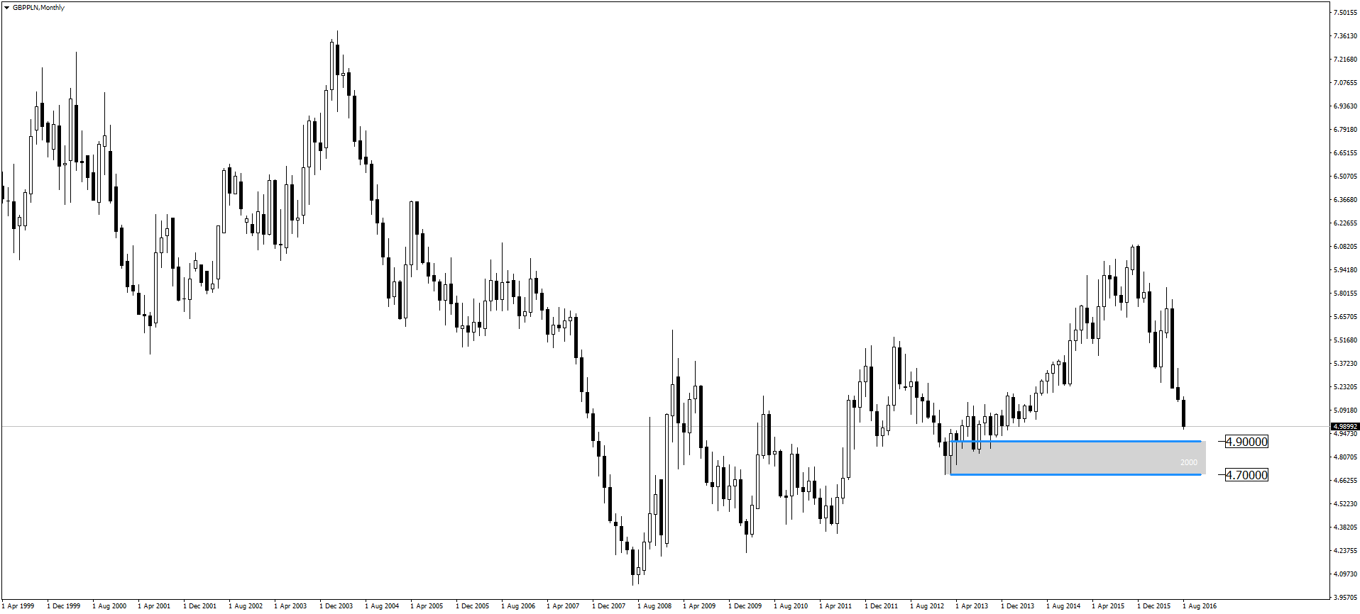 Forex waluty gbp pln