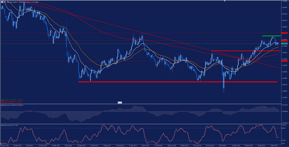 notowania gbpusd, wykres gbpusd