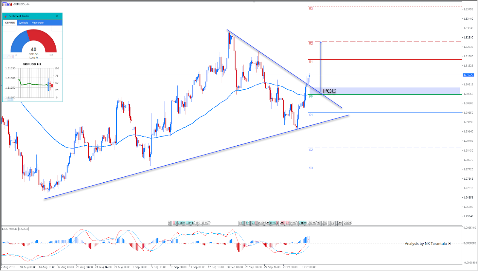 Technine analize forex