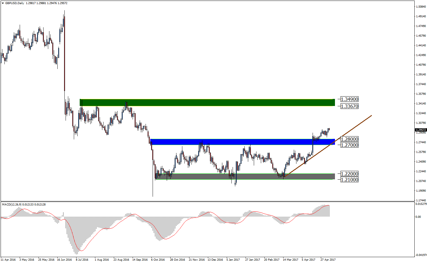 Notowania GBP/USD, interwał dzienny