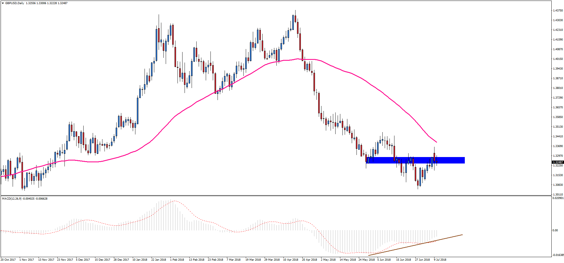 Notowania GBPUSD, interwał dzienny