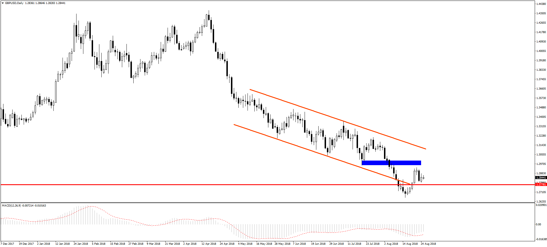 Notowania GBPUSD, interwał dzienny