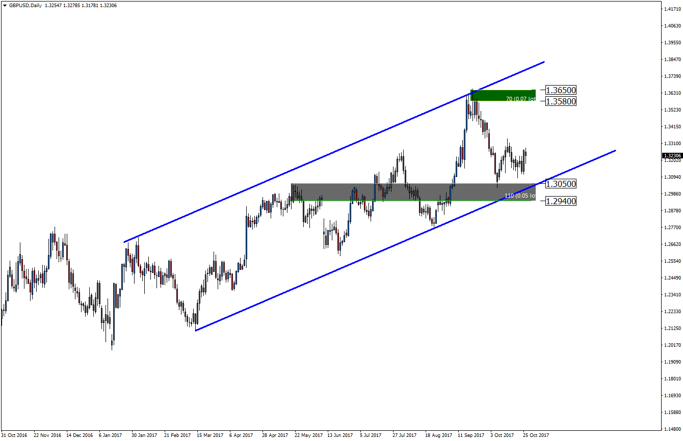Notowania GBPUSD, interwał dzienny