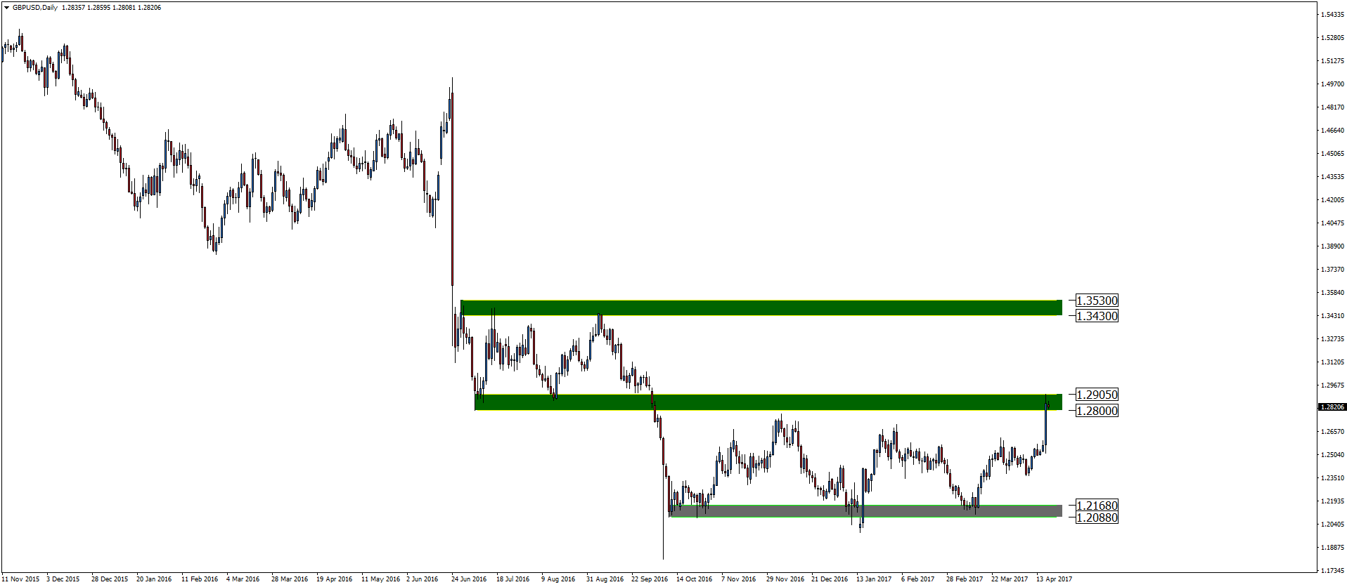 Notowania GBP/USD, interwał dzienny