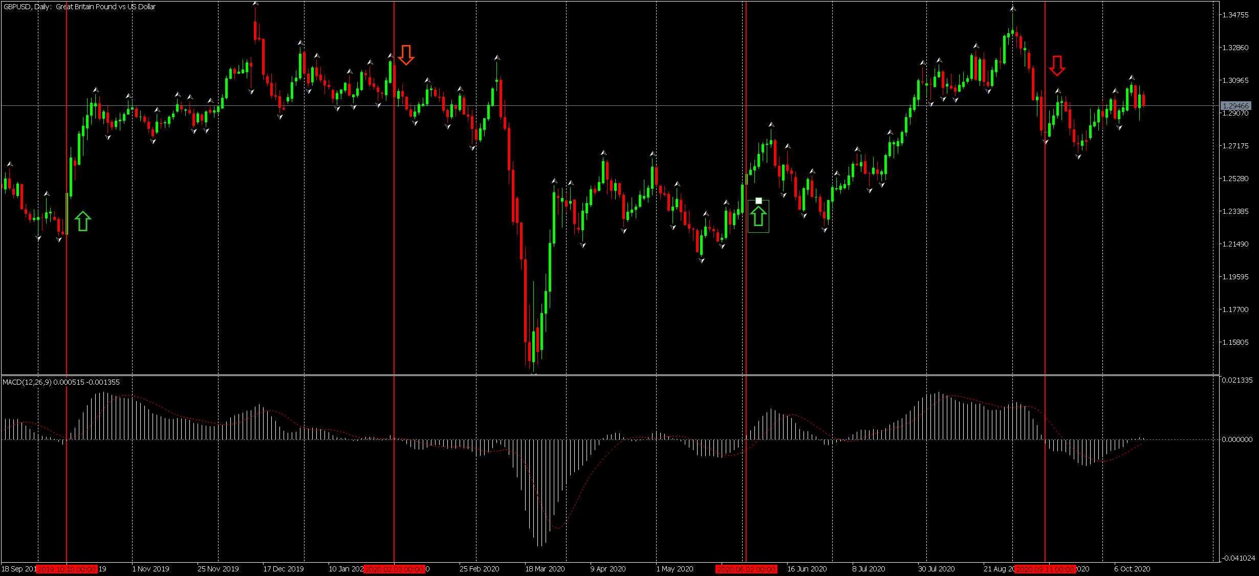 Пресичане на MACD хистограма с нулевата линия - GBP/USD