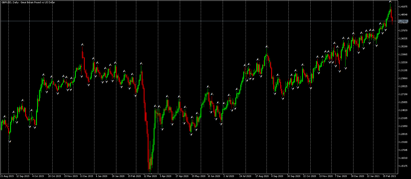 Технически индикатор Фрактали на графиката на GBP/USD