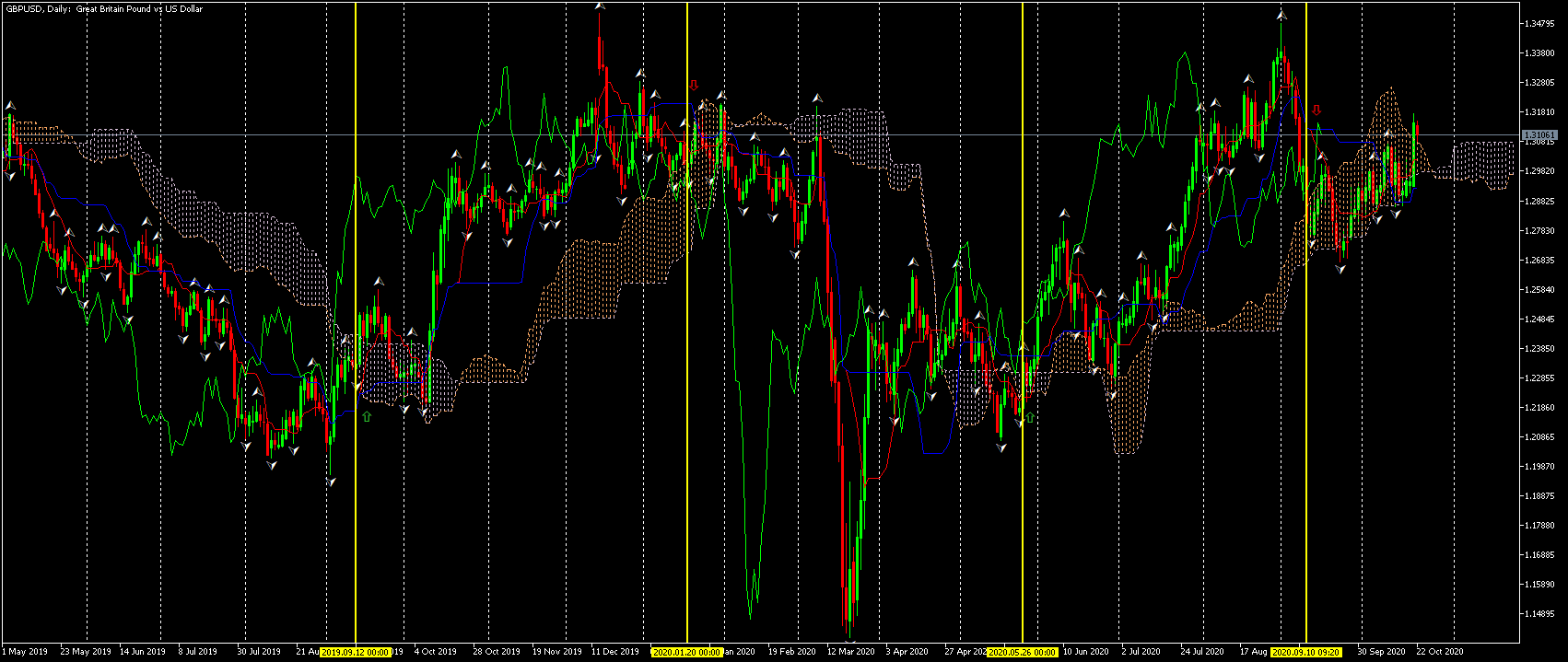 Стратегия с Ишимоку на дневна графика на GBP/USD