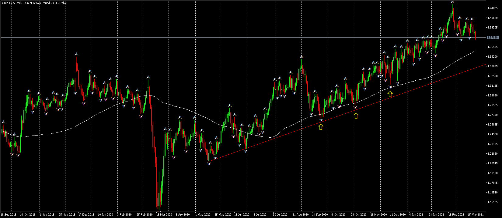 Стратегии за суинг търговия с GBP/USD