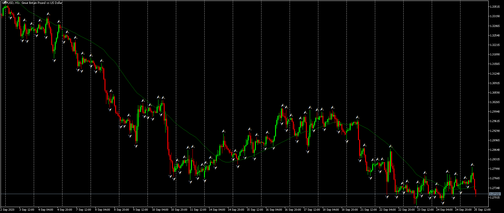 Проста пълзяща средна на часовата графика на GBP/USD